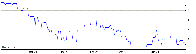 1 Year First Bancorp of Indiana (PK) Share Price Chart