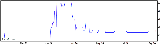 1 Year First Bankshares (QX) Share Price Chart