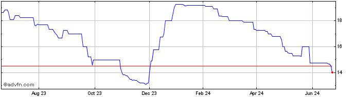 1 Year First Bankers Trustshares (QB) Share Price Chart