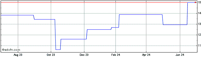 1 Year Finecobank Banca Fineco (PK) Share Price Chart