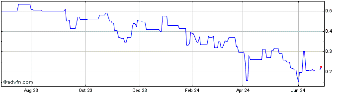 1 Year Full Circle Lithium (QB) Share Price Chart