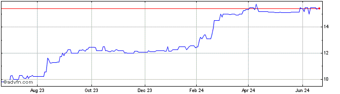 1 Year 1st Colonial Bancorp (PK) Share Price Chart