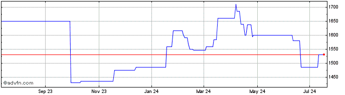 1 Year Compagnie De L Odet (PK) Share Price Chart
