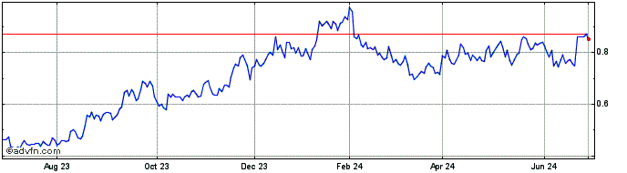 1 Year Fission Uranium (QX) Share Price Chart