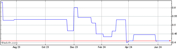 1 Year 4DMedical (PK) Share Price Chart