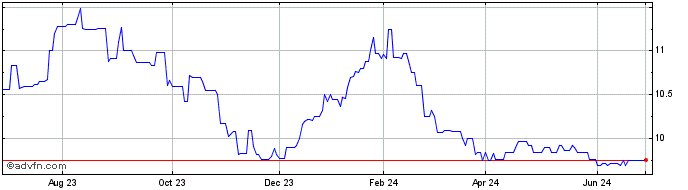 1 Year Freedom Financial (QX) Share Price Chart