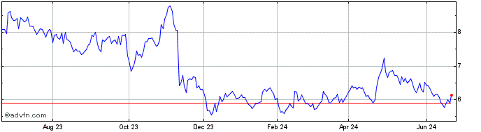 1 Year Frontera Energy (PK) Share Price Chart