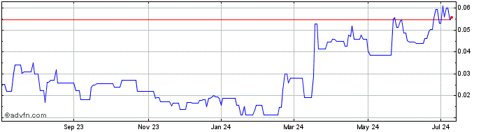 1 Year Freeport Res (QB) Share Price Chart