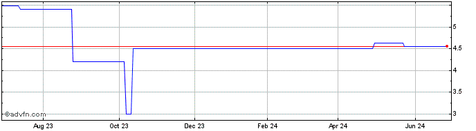 1 Year Ferrexpo (PK)  Price Chart