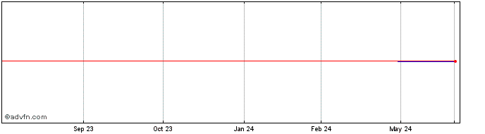 1 Year Far East Horizon (PK)  Price Chart