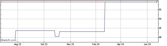 1 Year Fuji Electric (PK) Share Price Chart