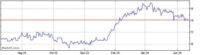 1 Year Fuji Electric (PK)  Price Chart