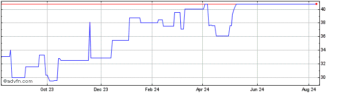 1 Year Ferrovial (PK) Share Price Chart