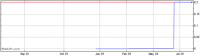 1 Year Hybrid Kinetic (PK) Share Price Chart