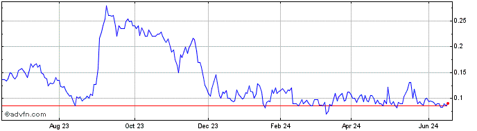 1 Year 4Front Ventures (QX) Share Price Chart