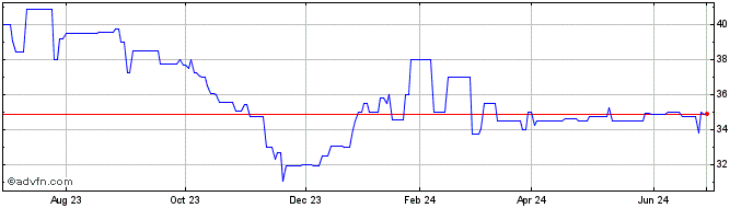1 Year FFW (PK) Share Price Chart