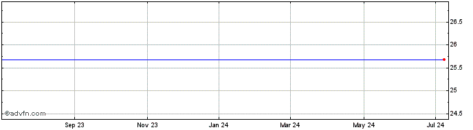 1 Year Fujitsu General (PK) Share Price Chart