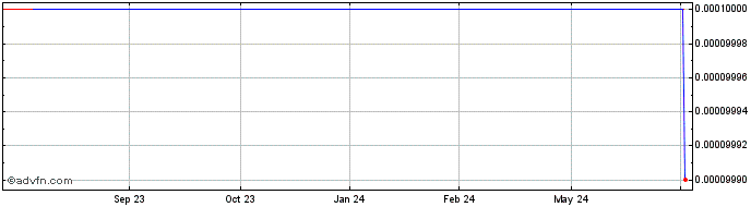 1 Year FG Fitness and Media (CE) Share Price Chart