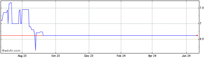 1 Year Friendly Hills Bancorp (PK) Share Price Chart