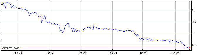 1 Year First Hydrogen (PK) Share Price Chart