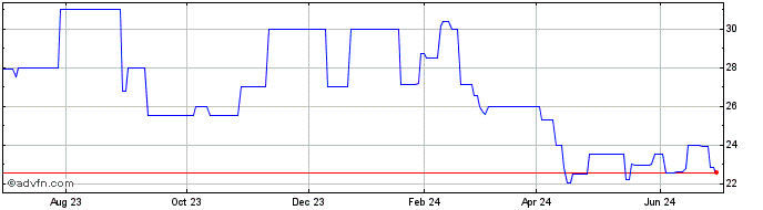 1 Year First Bancshares (PK) Share Price Chart