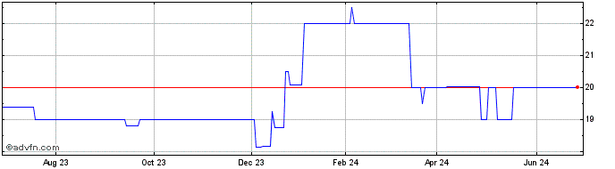 1 Year FNB (PK) Share Price Chart