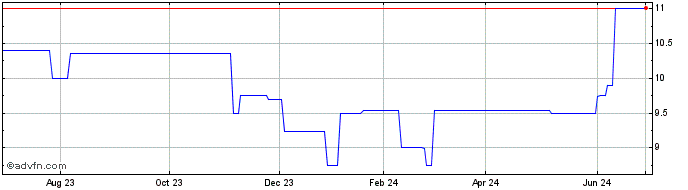 1 Year Forge (PK) Share Price Chart