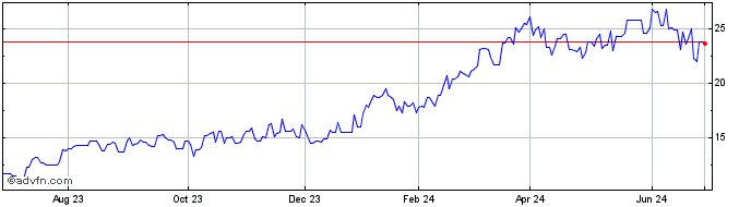 1 Year Leonardo (PK) Share Price Chart