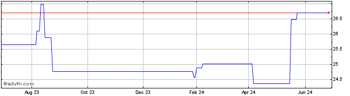 1 Year Fujitec (PK)  Price Chart
