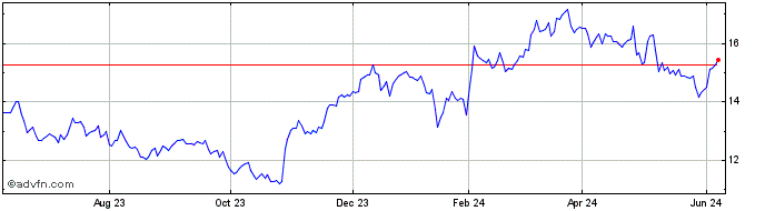 1 Year Fujitsu Ltd Adr (PK)  Price Chart