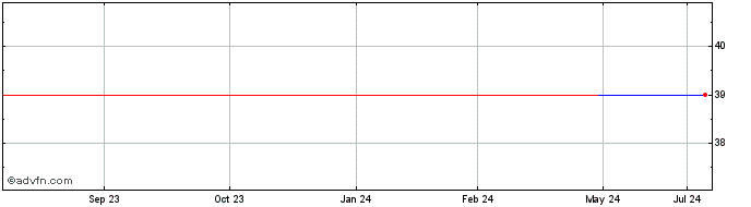 1 Year Fukushima Galilei (PK) Share Price Chart