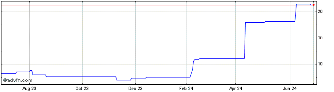 1 Year Fujikura (PK) Share Price Chart