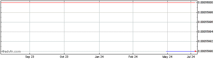 1 Year Frontline Gold (CE) Share Price Chart