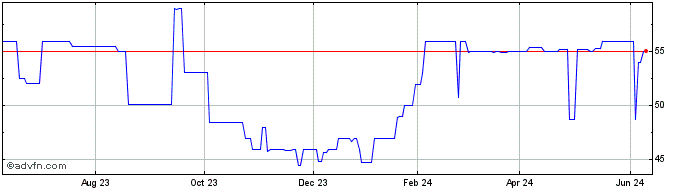 1 Year Fleetwood Bank (PK) Share Price Chart