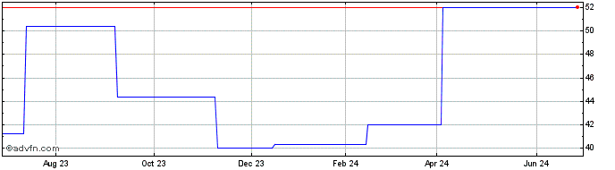 1 Year FLSmith and Co AS (PK) Share Price Chart