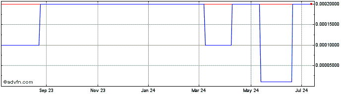 1 Year Flame Seal Products (CE) Share Price Chart