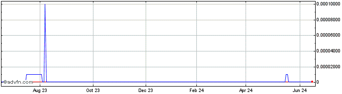 1 Year Flower One (CE) Share Price Chart
