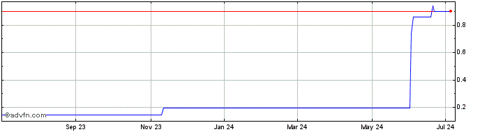 1 Year Filtronic (PK) Share Price Chart