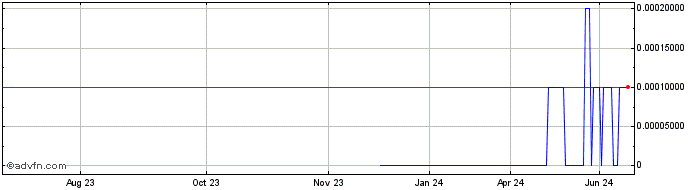 1 Year Common Stock Canada (GM) Share Price Chart