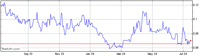 1 Year Freeman Gold (QB) Share Price Chart