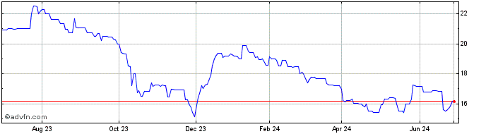 1 Year F and M Bank (QX) Share Price Chart