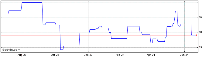 1 Year Fresenius Med Care (PK) Share Price Chart