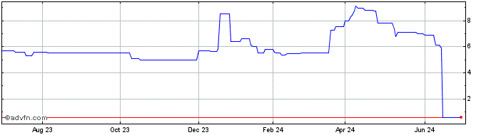 1 Year Fincantieri AOR (PK) Share Price Chart