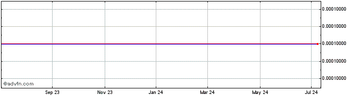 1 Year FVI Fondo De Valores (GM)  Price Chart