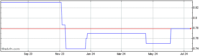 1 Year Fraser and Neave (PK) Share Price Chart