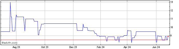 1 Year First Niles Financial (PK) Share Price Chart