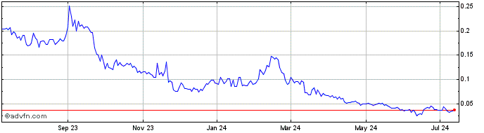 1 Year Fathom Nickel (QB) Share Price Chart