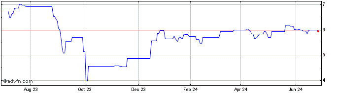 1 Year Financial 15 Split (PK) Share Price Chart