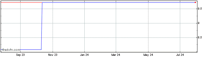 1 Year Furuno Electric (PK) Share Price Chart