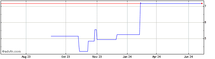 1 Year Fortnox AB (PK) Share Price Chart